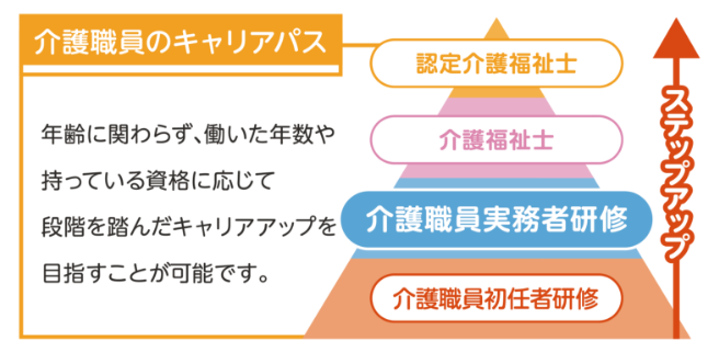 介護職員のキャリアパス